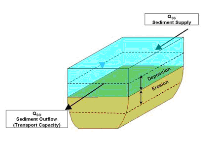 Sediment Continuity Concept