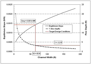 Analyses of sediment continuity in the channel forming discharge range can be used to develop a family of stable channel dimensions that can provide for a condition of sediment continuity or dynamic equilibrium.