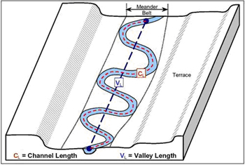 Channel Sinuosity and Meander Belt