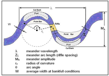 Channel Planform Characteristics