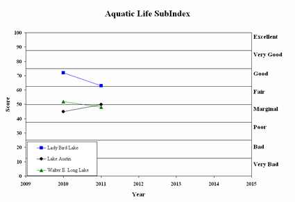 Aquatic Life SubIndex