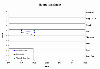 Habitat Subindex