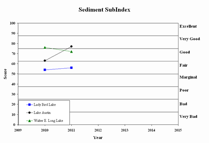 Sediment Subindex