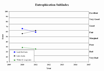 Eutrophication SubIndex