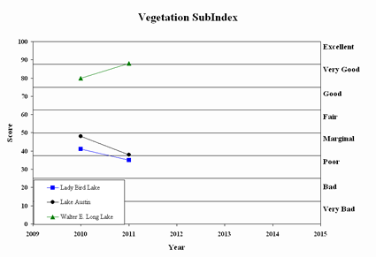 Vegetation Subindex