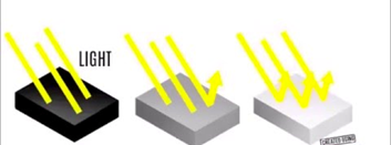 Diagram showing how brighter surfaces reflect more sunlight upward