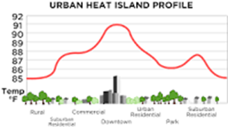 Graph of air temperature in a range of development, lower where there are more trees