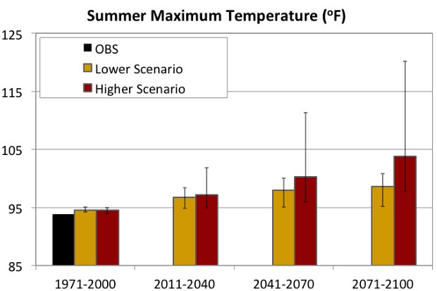 Bar graph showing predicted rise in Summer Maximum Temperature in future years