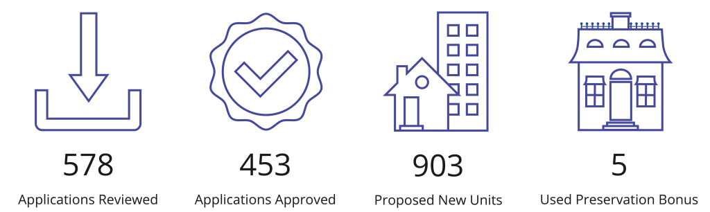 578 Applications Reviewed, 453 Applications Approved, 903 Proposed New Units, 5 Used Preservation Bonus