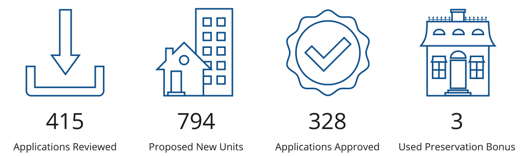 415 Applications Reviewed, 794 Proposed New Units, 328 Applications Approved, 3 Used Preservation Bonus