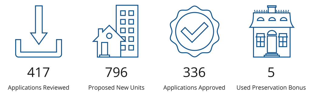 417 Applications Reviewed, 796 Proposed New Units, 336 Applications Approved, 5 Used Preservation Bonus