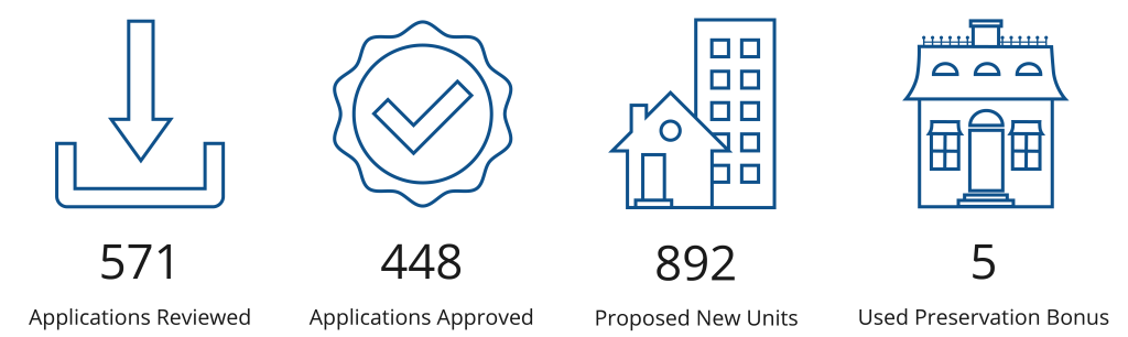 571 Applications Reviewed, 448 Applications Approved, 892 Proposed New Units, 5 Used Preservation Bonus