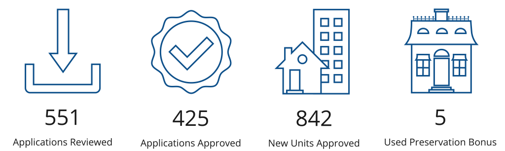 551 Applications Reviewed, 425 Applications Approved, 842 New Units Approved, 5 Used Preservation Bonus
