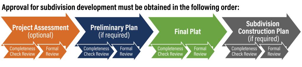 Approval for subdivision development must be obtained in the following order: Project Assessment (if required), Preliminary Plan (if required), Final Plat, Subdivision Construction Plan