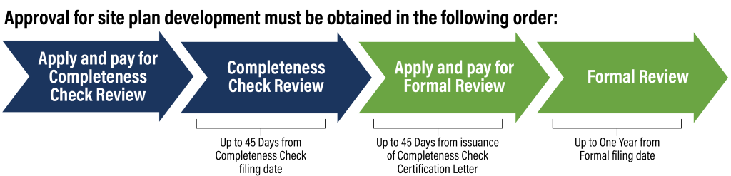 Approval for site plan development must be obtained in the following order: Apply and pay for Completeness Check Review, Completeness Check Review, Apply and pay for Formal Review, Formal Review