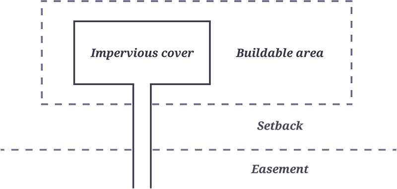 easement setback impervious cover