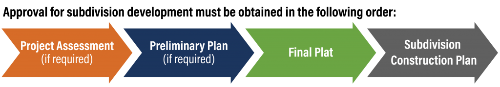 Approval for subdivision development must be obtained in the following order: Project Assessment (if required), Preliminary Plan (if required), Final Plat, Subdivision Construction Plan