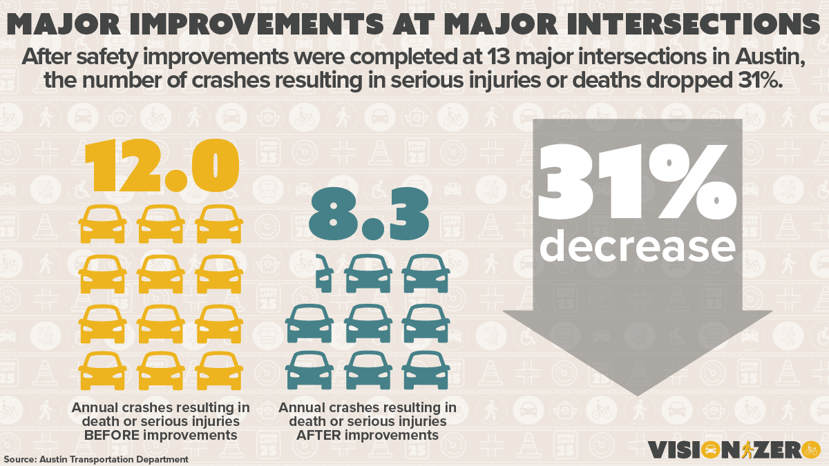 After safety improvements were completed at 13 major intersections in Austin, the number of crashes resulting in serious injuries or deaths dropped 31 percent.
