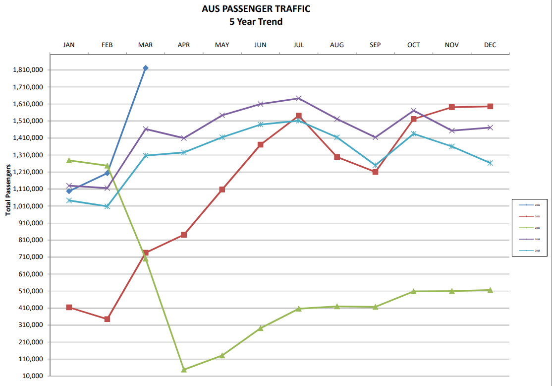 Graph of AUS passenger traffic and numbers over the past 5 years.