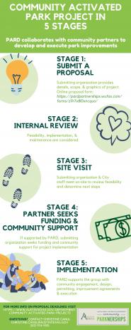 Infographic text reads: Community Activates Park Projects in 5 Stages. Stage 1: Submit A Proposal - Submitting organizaiton provides details, scope, & graphics of project. Stage 2: Internal Review - Feasability, implementation, & maintenance are considered. Stage 3: Site Visit - Submitting organization and City staff meet no-site to review feasability and determine next steps. Stage 4: Partner seeks funding and community support - If supported by PARD, submitting organization seeks funding and community sup