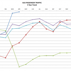 Photo of AUS passenger growth over the past 5 years.