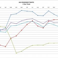 Graph showing 5 year passenger growth at AUS