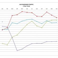 Graph showing 5 year passenger growth at AUS